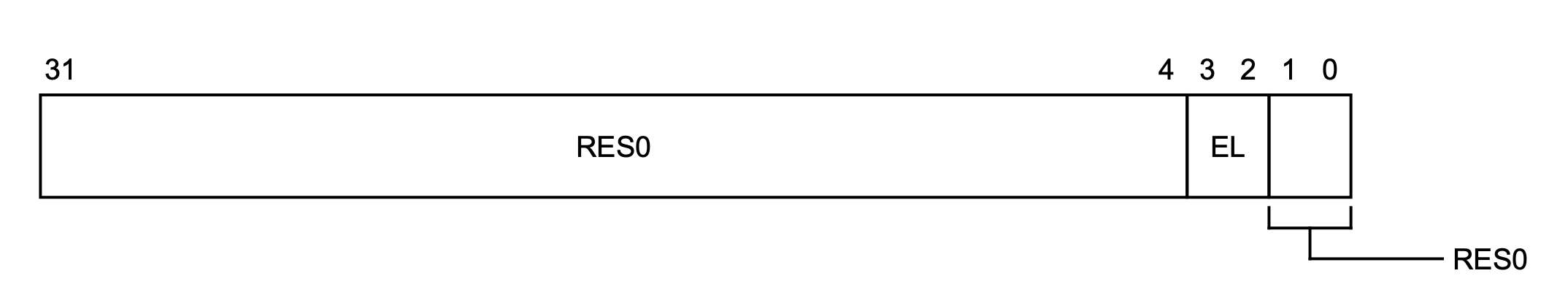 CurrentEL Memory Layout