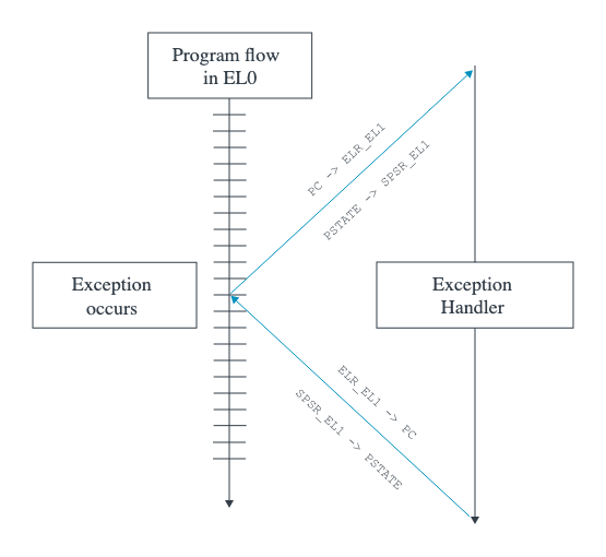Saving and restoring state